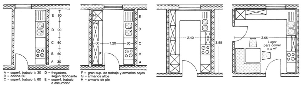 MEDIDAS QUE TODO ARQUITECTO DEBE CONOCER / Neufert / Cocinas | Medidas arquitectura
